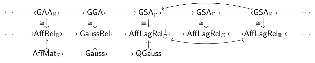 map of gaussian relations